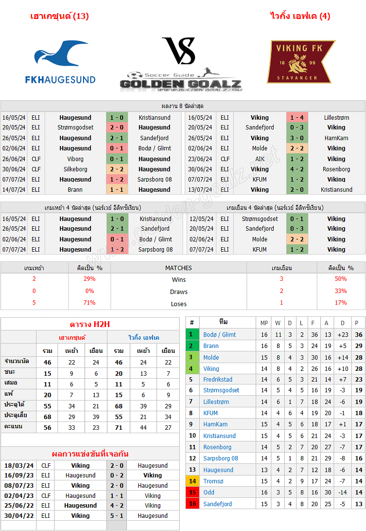 ทีเด็ดบอล ทีเด็ดบอลวันนี้ นอร์เวย์ อีลิทซีเรียน : เฮาเกซุนด์ - ไวกิ้ง เอฟเค